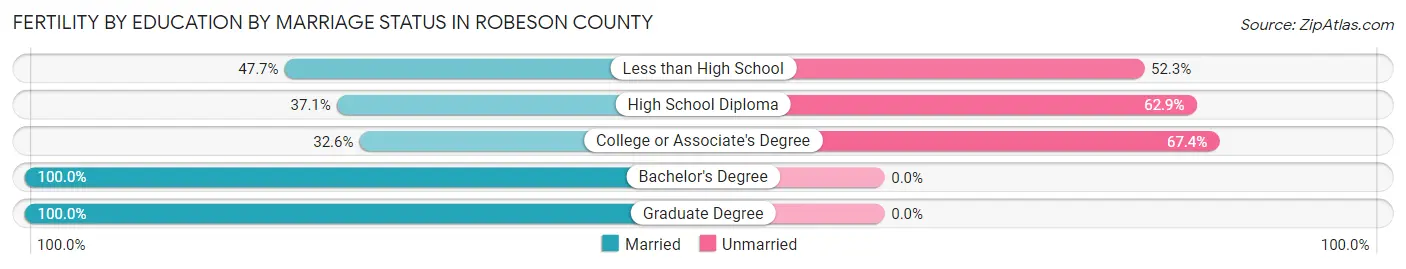 Female Fertility by Education by Marriage Status in Robeson County