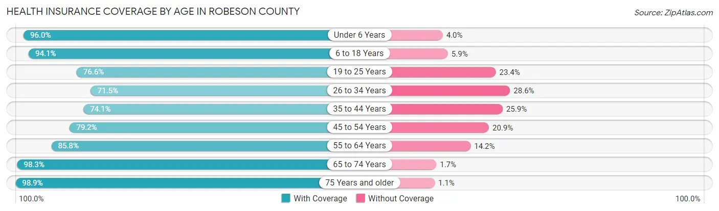 Health Insurance Coverage by Age in Robeson County