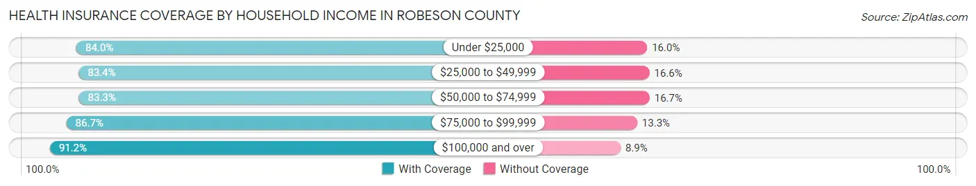 Health Insurance Coverage by Household Income in Robeson County