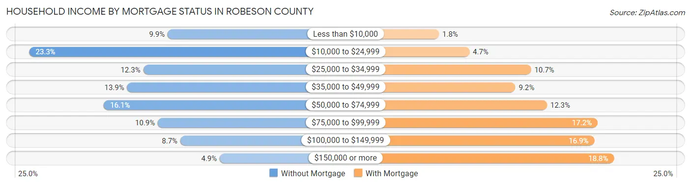 Household Income by Mortgage Status in Robeson County