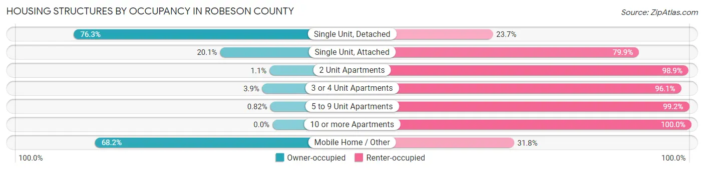 Housing Structures by Occupancy in Robeson County