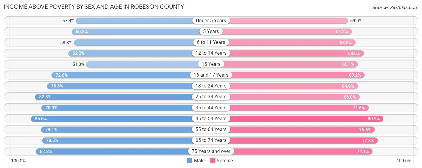 Income Above Poverty by Sex and Age in Robeson County