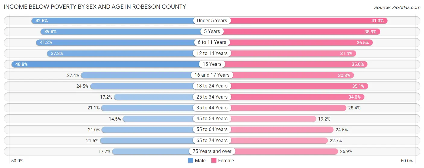 Income Below Poverty by Sex and Age in Robeson County
