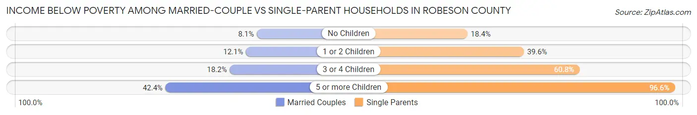 Income Below Poverty Among Married-Couple vs Single-Parent Households in Robeson County