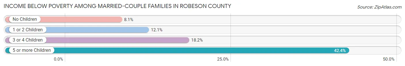 Income Below Poverty Among Married-Couple Families in Robeson County