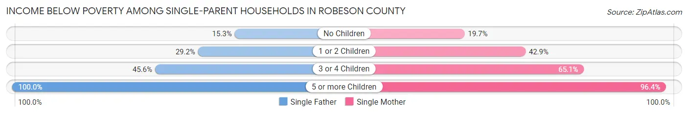 Income Below Poverty Among Single-Parent Households in Robeson County