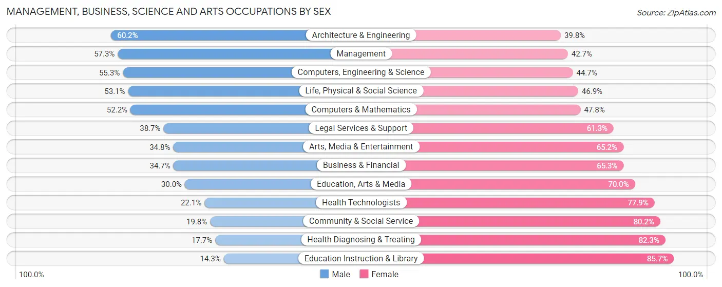 Management, Business, Science and Arts Occupations by Sex in Robeson County