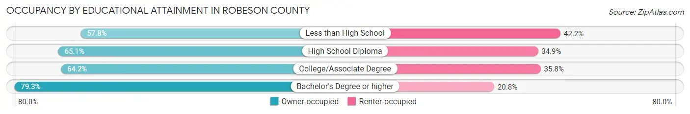Occupancy by Educational Attainment in Robeson County