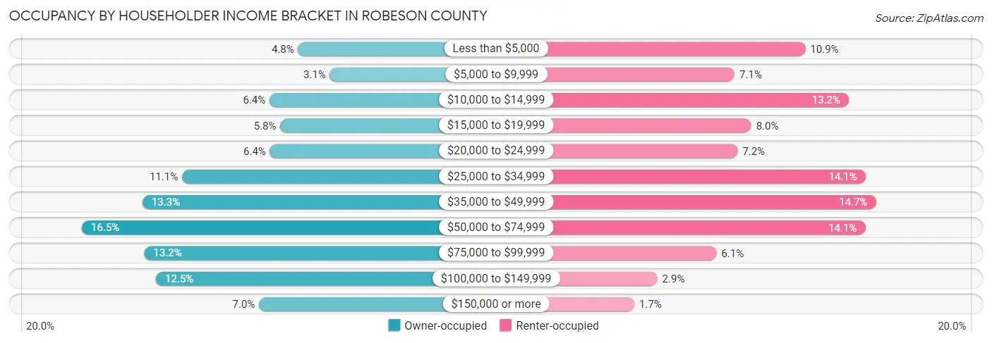 Occupancy by Householder Income Bracket in Robeson County