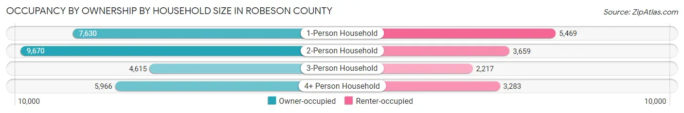 Occupancy by Ownership by Household Size in Robeson County