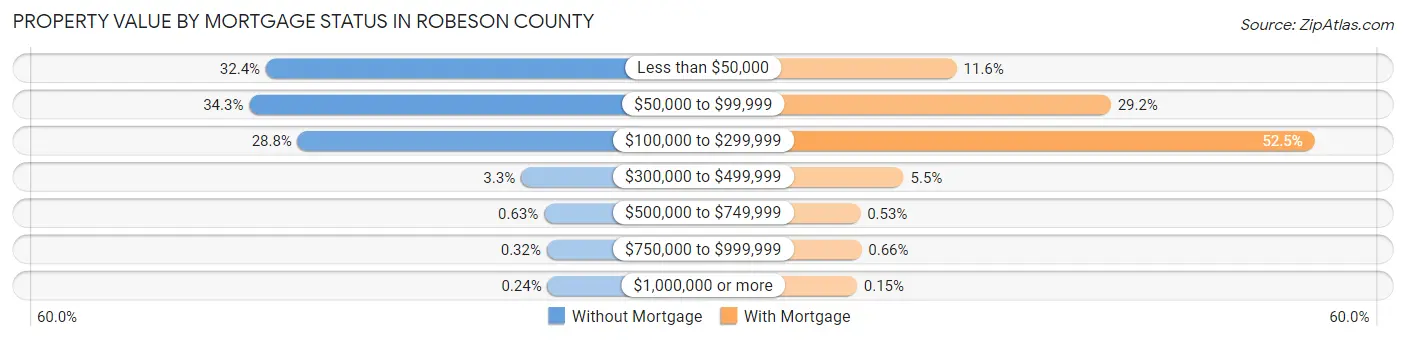 Property Value by Mortgage Status in Robeson County