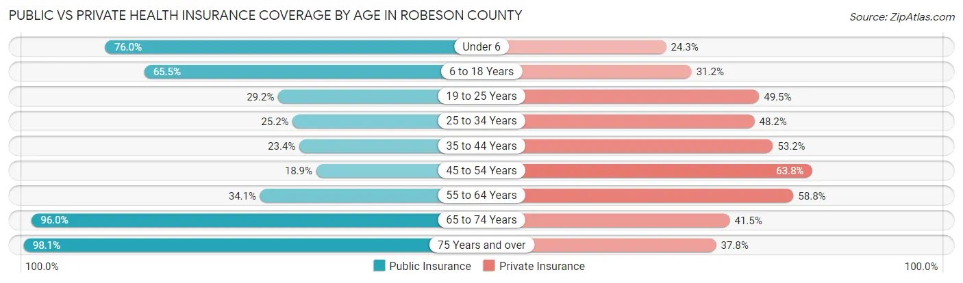 Public vs Private Health Insurance Coverage by Age in Robeson County