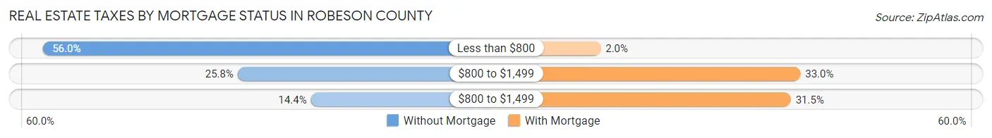 Real Estate Taxes by Mortgage Status in Robeson County