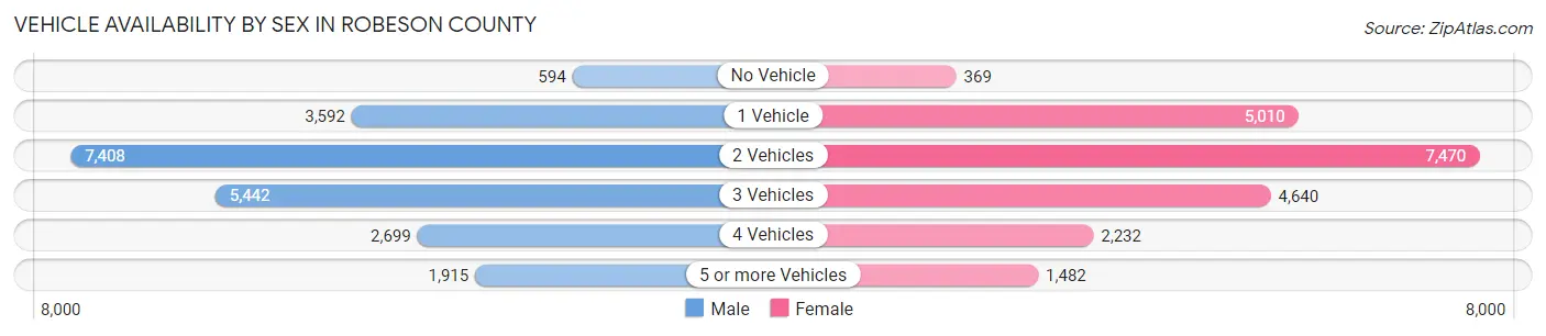Vehicle Availability by Sex in Robeson County