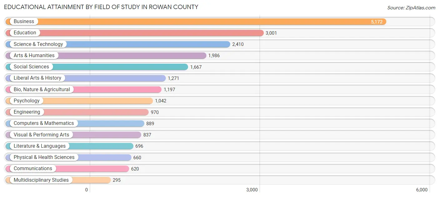Educational Attainment by Field of Study in Rowan County