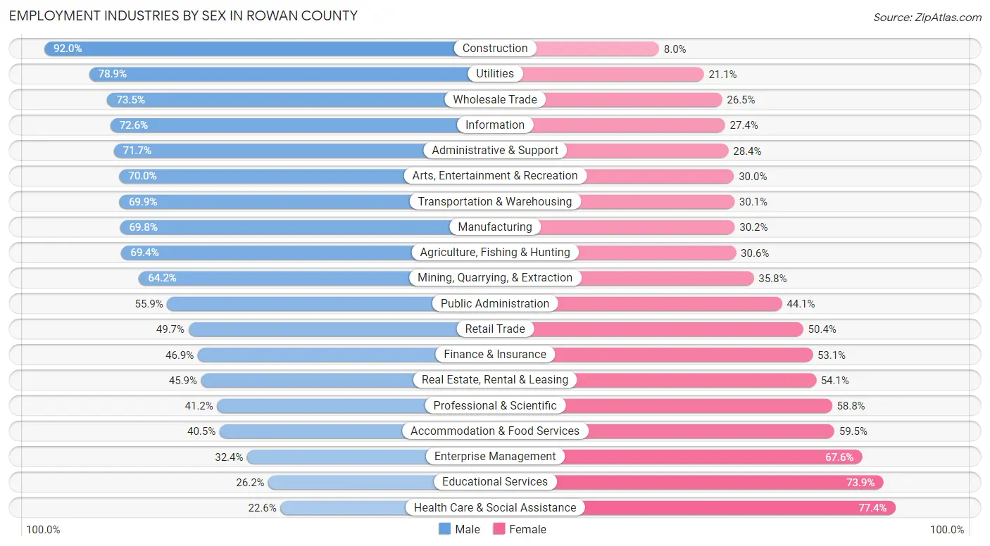 Employment Industries by Sex in Rowan County