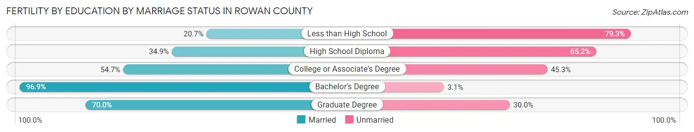 Female Fertility by Education by Marriage Status in Rowan County
