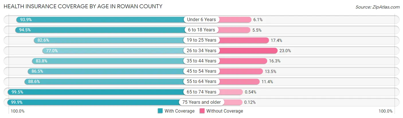 Health Insurance Coverage by Age in Rowan County