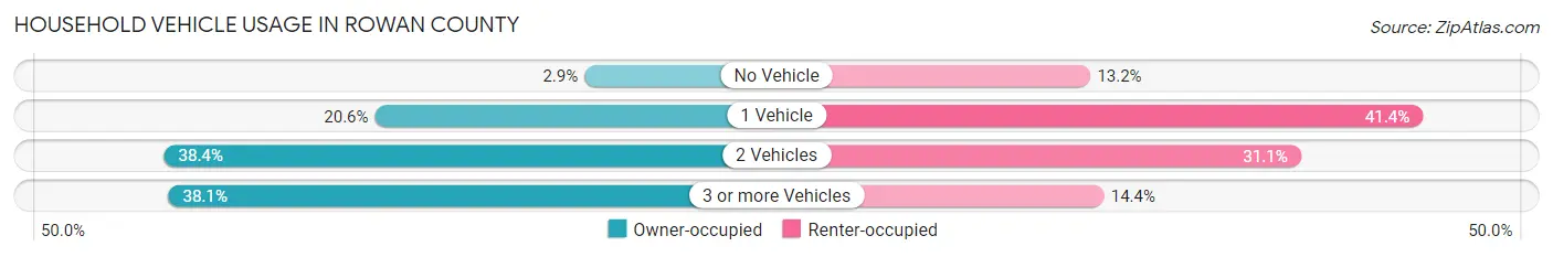 Household Vehicle Usage in Rowan County