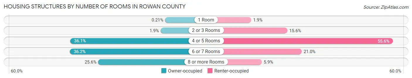 Housing Structures by Number of Rooms in Rowan County