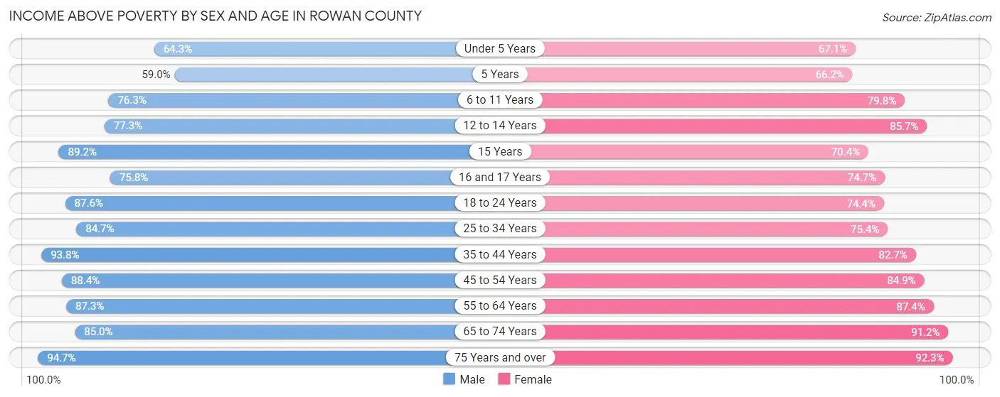 Income Above Poverty by Sex and Age in Rowan County