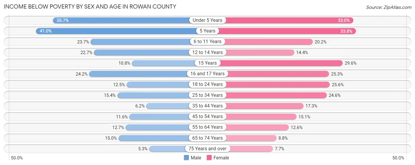 Income Below Poverty by Sex and Age in Rowan County