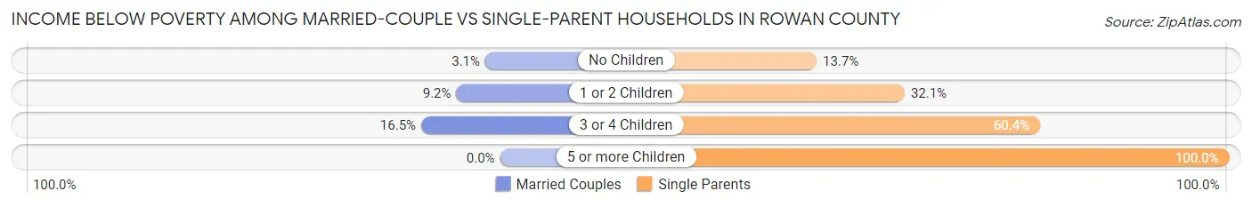 Income Below Poverty Among Married-Couple vs Single-Parent Households in Rowan County