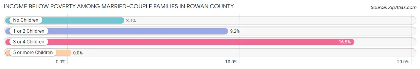Income Below Poverty Among Married-Couple Families in Rowan County