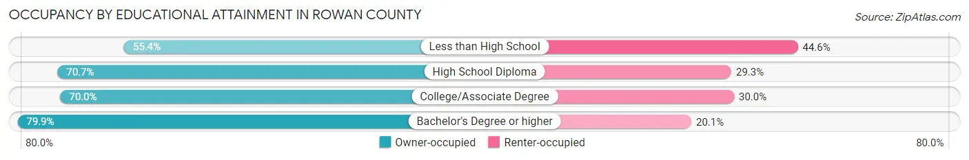 Occupancy by Educational Attainment in Rowan County