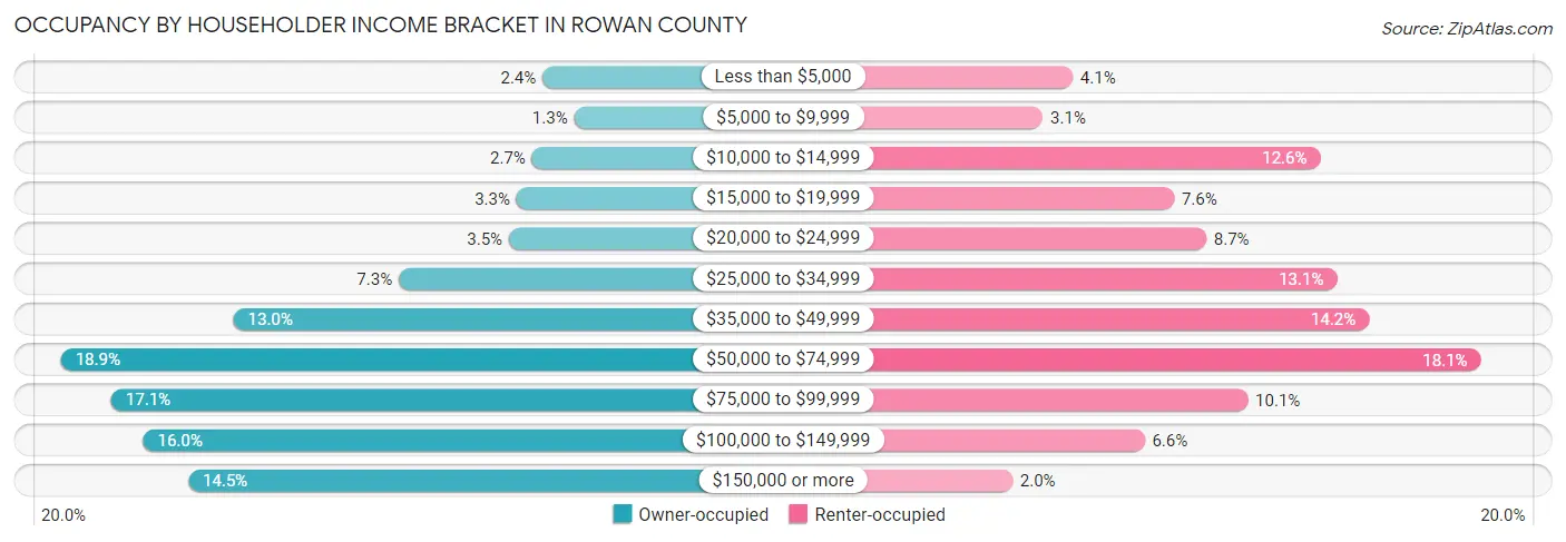 Occupancy by Householder Income Bracket in Rowan County