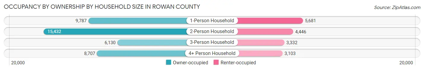 Occupancy by Ownership by Household Size in Rowan County