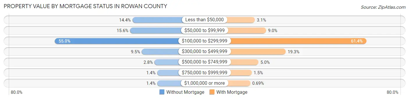 Property Value by Mortgage Status in Rowan County