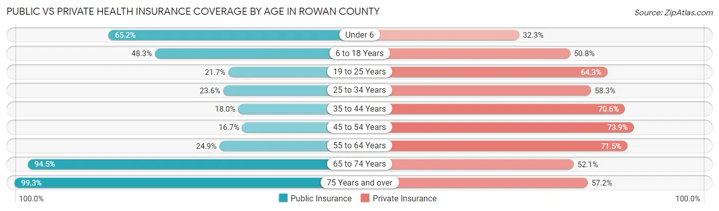 Public vs Private Health Insurance Coverage by Age in Rowan County