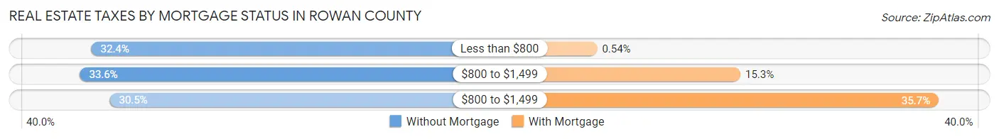Real Estate Taxes by Mortgage Status in Rowan County