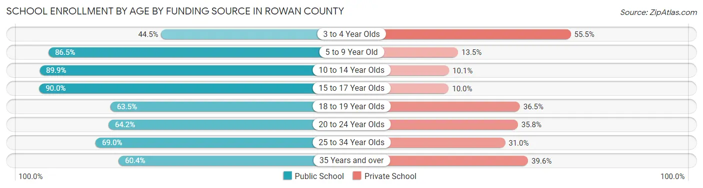 School Enrollment by Age by Funding Source in Rowan County