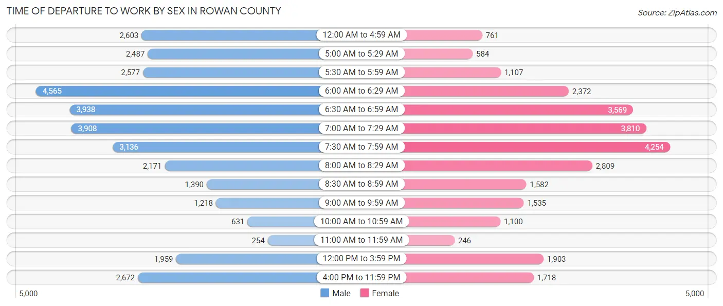 Time of Departure to Work by Sex in Rowan County