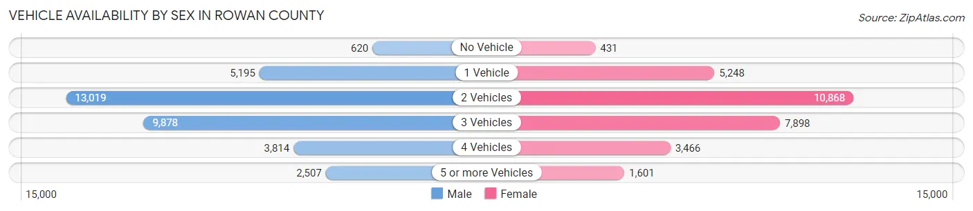 Vehicle Availability by Sex in Rowan County