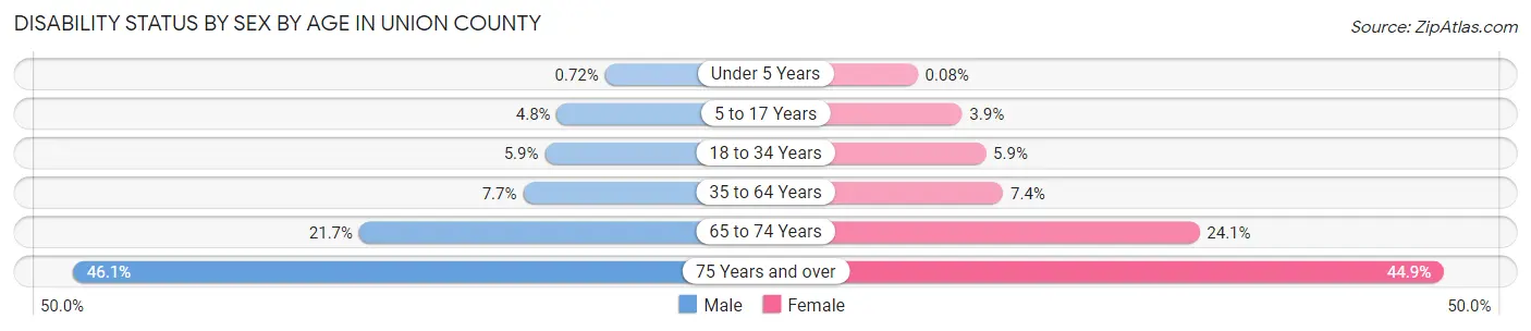 Disability Status by Sex by Age in Union County