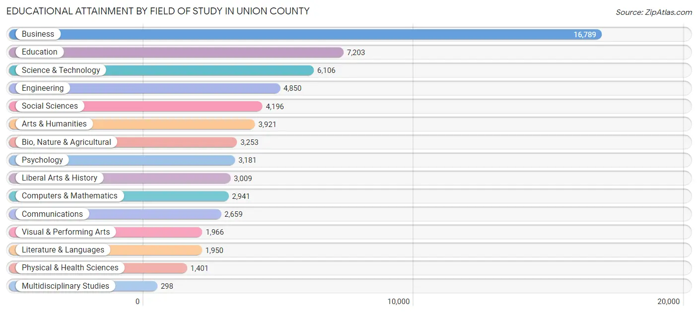 Educational Attainment by Field of Study in Union County
