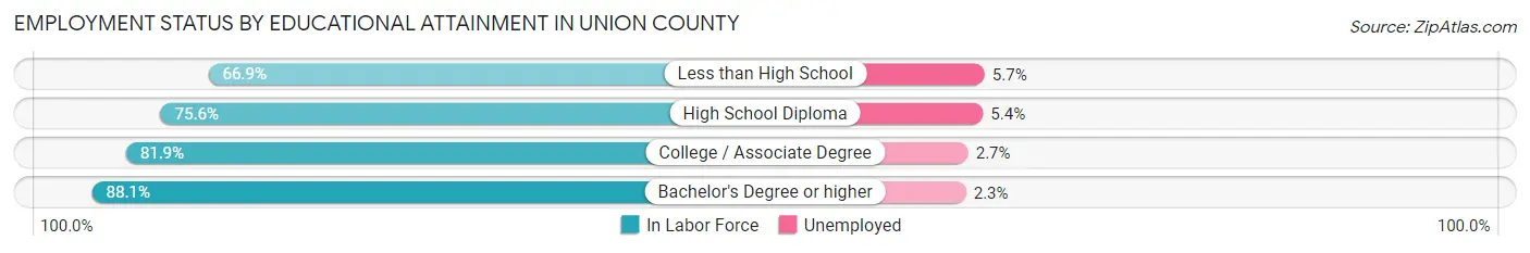 Employment Status by Educational Attainment in Union County