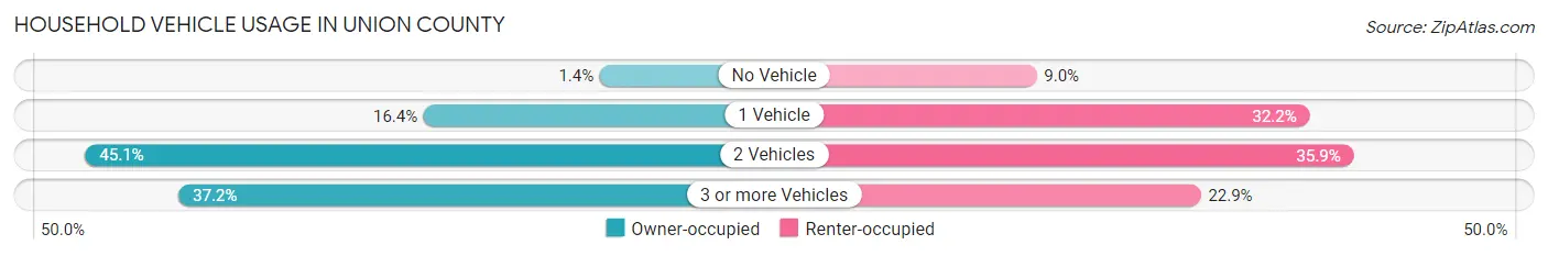 Household Vehicle Usage in Union County