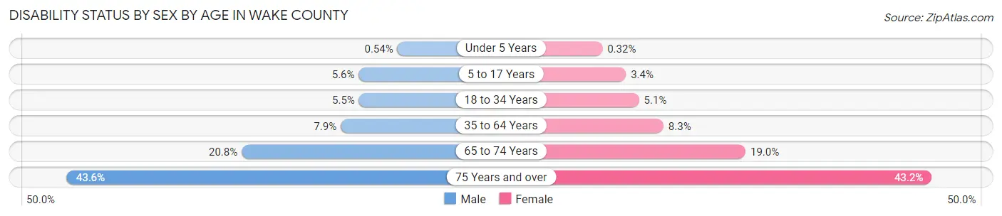 Disability Status by Sex by Age in Wake County