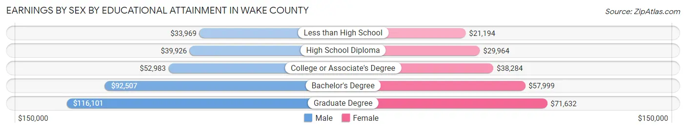 Earnings by Sex by Educational Attainment in Wake County