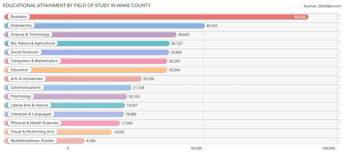 Educational Attainment by Field of Study in Wake County