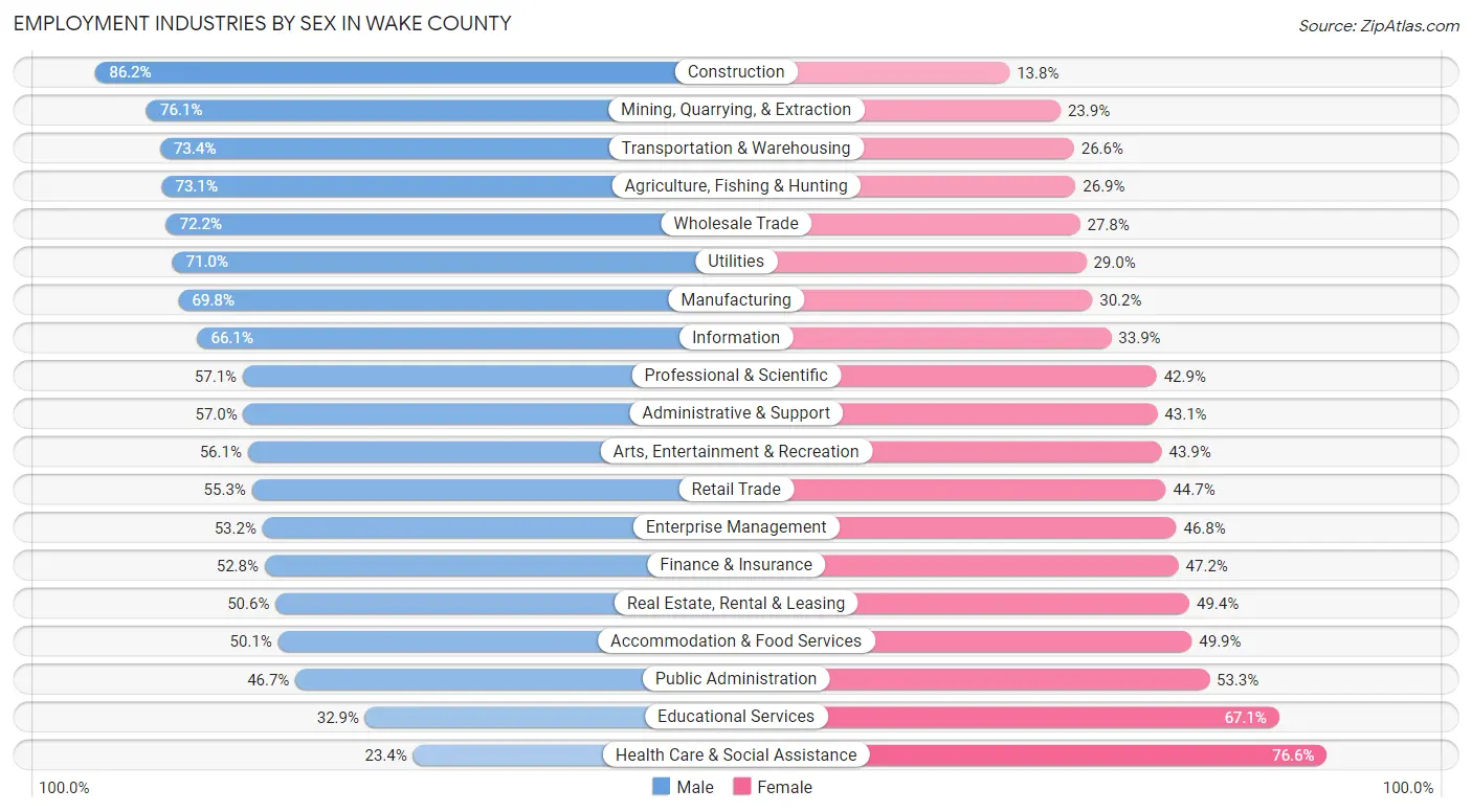 Employment Industries by Sex in Wake County