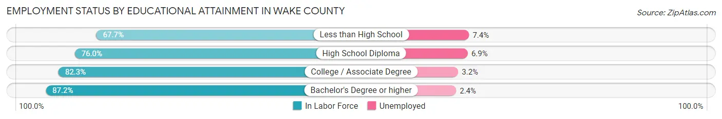Employment Status by Educational Attainment in Wake County