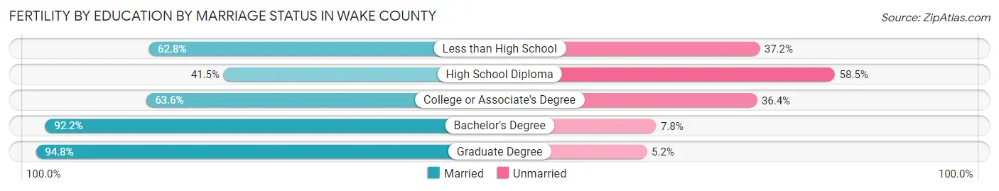 Female Fertility by Education by Marriage Status in Wake County