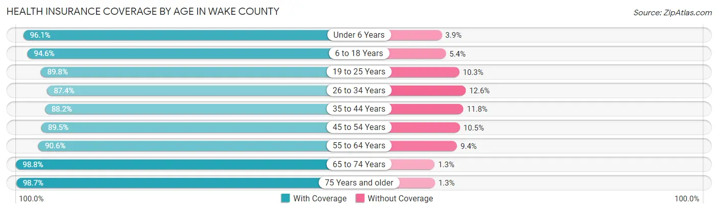 Health Insurance Coverage by Age in Wake County