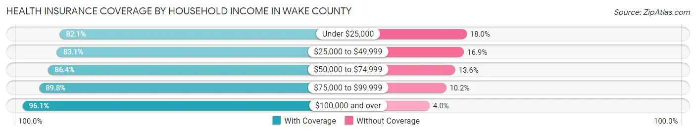 Health Insurance Coverage by Household Income in Wake County