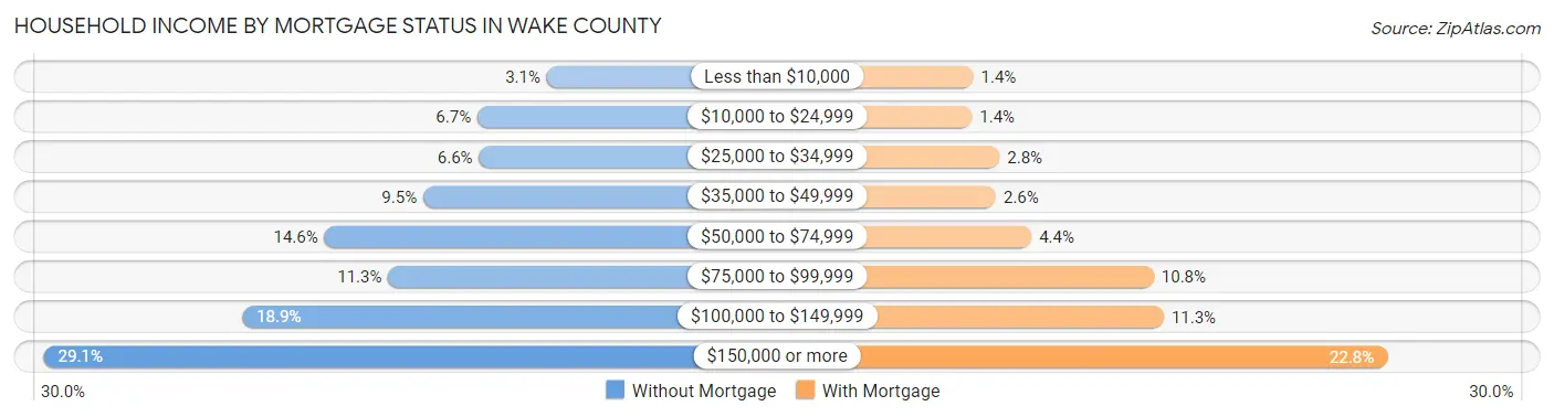 Household Income by Mortgage Status in Wake County